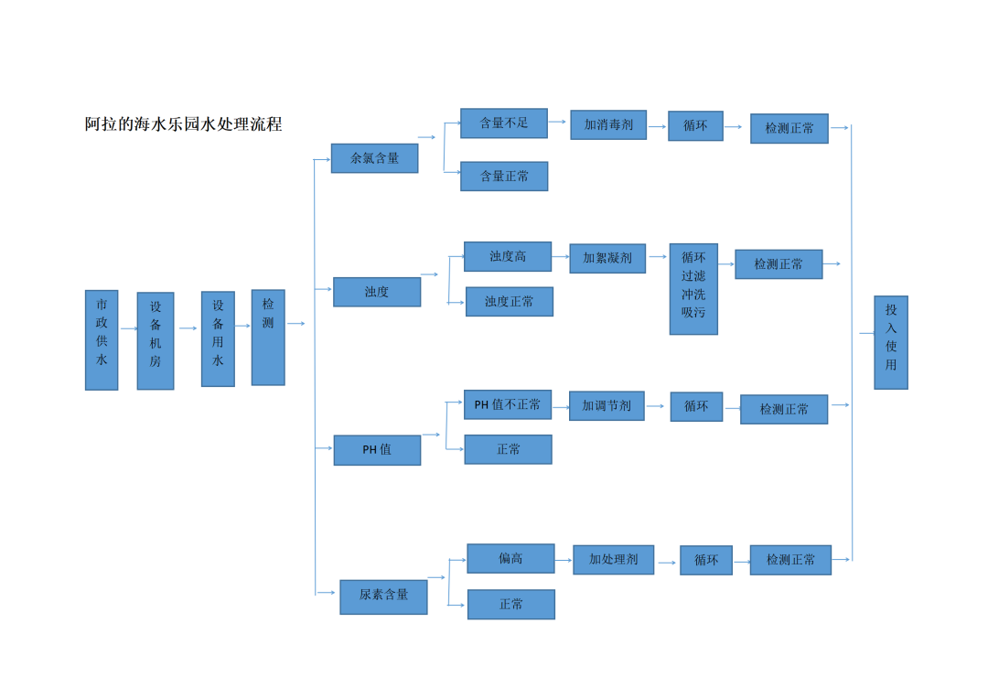 突然对水上乐园失去兴趣了上热搜，水上乐园如何保障水质卫生安全