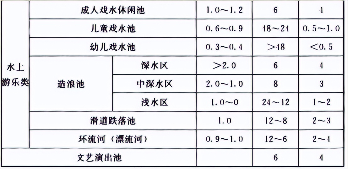 水上乐园如何保证水质达标
