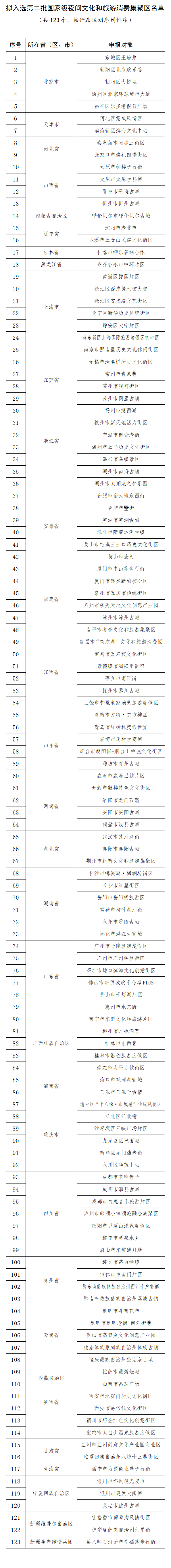 CAAPA会员资讯：北京欢乐谷等123个项目拟入选……